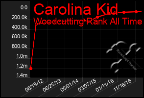 Total Graph of Carolina Kid