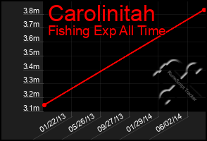 Total Graph of Carolinitah