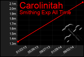 Total Graph of Carolinitah