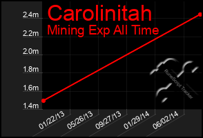 Total Graph of Carolinitah