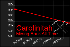 Total Graph of Carolinitah