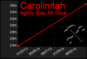 Total Graph of Carolinitah