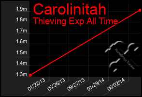 Total Graph of Carolinitah
