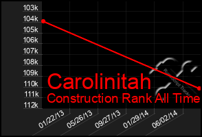 Total Graph of Carolinitah