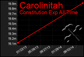 Total Graph of Carolinitah