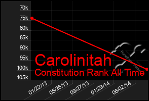 Total Graph of Carolinitah