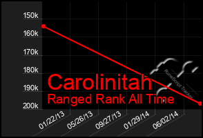 Total Graph of Carolinitah