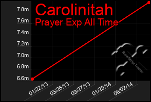 Total Graph of Carolinitah