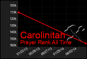 Total Graph of Carolinitah