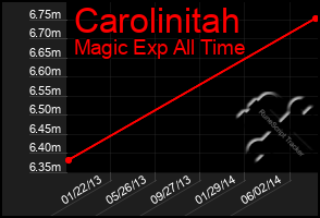 Total Graph of Carolinitah