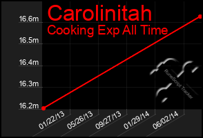 Total Graph of Carolinitah