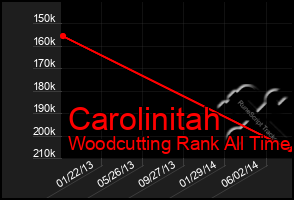 Total Graph of Carolinitah