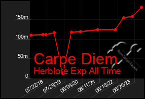 Total Graph of Carpe Diem