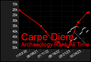 Total Graph of Carpe Diem