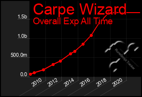 Total Graph of Carpe Wizard