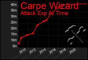 Total Graph of Carpe Wizard