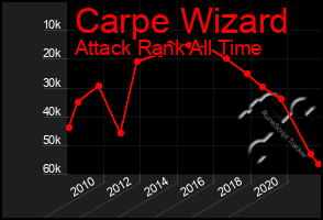 Total Graph of Carpe Wizard