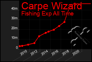 Total Graph of Carpe Wizard