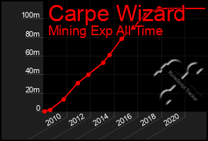 Total Graph of Carpe Wizard