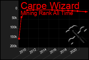 Total Graph of Carpe Wizard