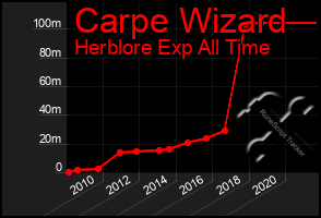 Total Graph of Carpe Wizard