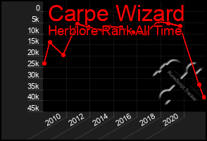 Total Graph of Carpe Wizard