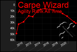 Total Graph of Carpe Wizard