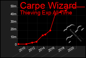 Total Graph of Carpe Wizard