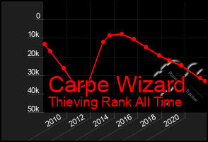 Total Graph of Carpe Wizard