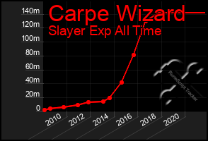 Total Graph of Carpe Wizard