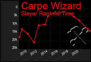 Total Graph of Carpe Wizard