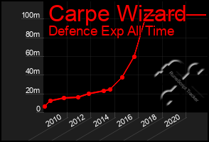 Total Graph of Carpe Wizard