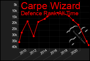 Total Graph of Carpe Wizard