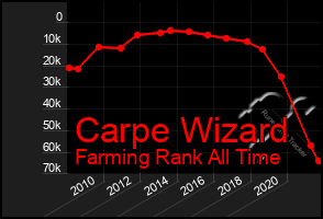 Total Graph of Carpe Wizard