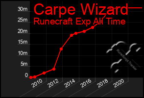 Total Graph of Carpe Wizard