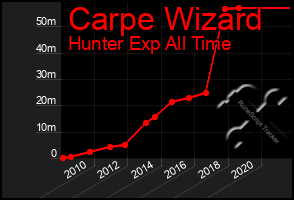 Total Graph of Carpe Wizard