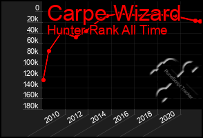 Total Graph of Carpe Wizard