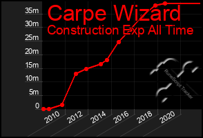 Total Graph of Carpe Wizard