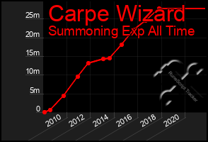 Total Graph of Carpe Wizard