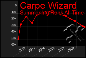 Total Graph of Carpe Wizard