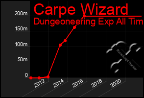 Total Graph of Carpe Wizard