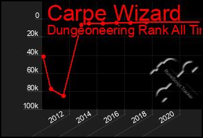 Total Graph of Carpe Wizard