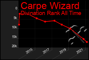 Total Graph of Carpe Wizard