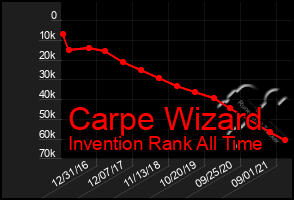 Total Graph of Carpe Wizard