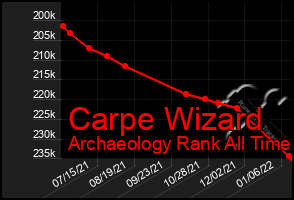 Total Graph of Carpe Wizard