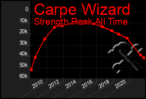 Total Graph of Carpe Wizard