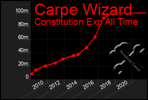 Total Graph of Carpe Wizard