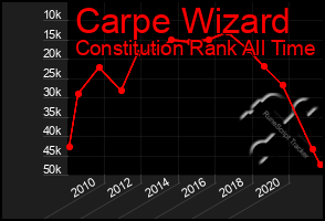 Total Graph of Carpe Wizard