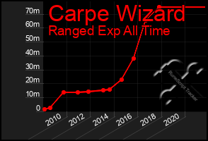 Total Graph of Carpe Wizard