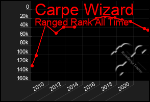 Total Graph of Carpe Wizard